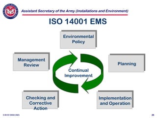 Assistant Secretary of the Army (Installations and Environment)
3-28-02 OASA (I&E) 26
ISO 14001 EMS
Environmental
Policy
Implementation
and Operation
Planning
Checking and
Corrective
Action
Management
Review
Continual
Improvement
 
