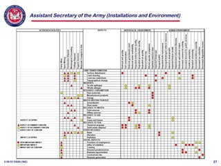 Assistant Secretary of the Army (Installations and Environment)
3-28-02 OASA (I&E) 27
 