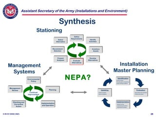 Assistant Secretary of the Army (Installations and Environment)
3-28-02 OASA (I&E) 28
Synthesis
Identification
Evaluation
Implementation
Updating
examine mission
formulate goals and objectives
analyze existing conditions
opportunities and constraints
evaluate alternatives
develop The Plan
programming documents
programmatic solutions
measure progress
ensure compliance
Define
Requirements
Inventory
Assets
Identify
Activities
Develop
AlternativesEvaluate
Alternatives
Present
Analyses
Recommend
Selection
Select
Alternative
Environmental
Policy
Implementation
and Operation
Planning
Checking and
Corrective
Action
Management
Review
Continual
Improvement
NEPA?
Stationing
Installation
Master Planning
Management
Systems
 