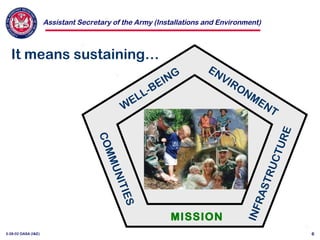 Assistant Secretary of the Army (Installations and Environment)
3-28-02 OASA (I&E) 6
It means sustaining…
W
ELL-BEING
MISSION
INFRASTRUCTURE
COMMUNITIES
ENVIRONMENT
 