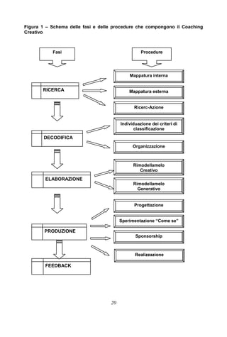 20
Figura 1 – Schema delle fasi e delle procedure che compongono il Coaching
Creativo
RICERCA
DECODIFICA
ELABORAZIONE
PRODUZIONE
FEEDBACK
Fasi Procedure
Mappatura interna
Mappatura esterna
Ricerc-Azione
Individuazione dei criteri di
classificazione
Organizzazione
Rimodellamelo
Creativo
Rimodellamelo
Generativo
Progettazione
Sperimentazione “Come se”
Sponsorship
Realizzazione
 