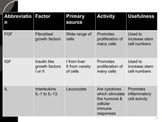 Abbreviatio
n
Factor Primary
source
Activity Usefulness
FGF Fibroblast
growth factors
Wide range of
cells
Promotes
proliferation of
many cells
Used to
increase stem
cell numbers
IGF Insulin like
growth factors
I or II
I from liver
II from vareity
of cells
Promotes
proliferation of
many cells
Used to
increase stem
cell numbers
IL Interleukins
IL-1 to IL-13.
Leucocytes Are cytokines
which stimulate
the humoral &
cellular
immune
responses
Promotes
inflammatory
cell activity
51
 