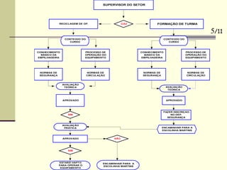 SUPERVISOR DO SETOR
RECICLAGEM DE OP. FORMAÇÃO DE TURMASIM
CONHECIMENTO
BÁSICO DA
EMPILHADEIRA
PROCESSO DE
OPERAÇÃO DO
EQUIPAMENTO
NORMAS DE
CIRCULAÇÃO
NORMAS DE
SEGURANÇA
AVALIAÇÃO
PRÁTICA
AVALIAÇÃO
TEÓRICA
APROVADO
SIM
SIM
ENCAMINHAR PARA A
ESCOLINHA MARTINS
NÃOAPROVADO
ESTARÁ HAPTO
PARA OPERAR O
EQUIPAMENTO
CONTEÚDO DO
CURSO
CONHECIMENTO
BÁSICO DA
EMPILHADEIRA
PROCESSO DE
OPERAÇÃO DO
EQUIPAMENTO
NORMAS DE
CIRCULAÇÃO
NORMAS DE
SEGURANÇA
AVALIAÇÃO
TEÓRICA
CONTEÚDO DO
CURSO
ENCAMINHAR PARA A
ESCOLINHA MARTINS
FAZER INSCRIÇAO
NO DEP.
SEGURANÇA
APROVADO
5/11
 