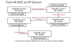 Oracle EBS – 11.5.10.2
DB – 10.2.0.2
HP UX 11.11| PA RISC
Oracle EBS – 11.5.10.2
DB – 10.2.0.5
In Place DB Upgrade
HP UX 11.11| PA RISC
Oracle EBS – 12.1.3
DB – 10.2.0.5
HP UX 11.11| PA RISC
Oracle EBS – 12.1.3
DB – 10.2.0.5
Migration from PA RISC
to Itanium
HP UX 11.31| Itanium
Oracle Apps Upgrade*
* Oracle EBS 12.1.3 GA Date 08/2010 earlier than your support end date - 08/2017
From PA-RISC to HP Itanium
Oracle EBS – 12.1.3
DB – 19.0.0.0
HP UX 11.31| Itanium
In Place DB Upgrade
 