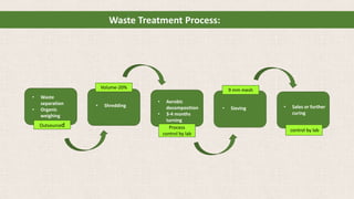 Waste Treatment Process:
• Waste
separation
• Organic
weighing
• Shredding
• Aerobic
decomposition
• 3-4 months
turning
• Sieving • Sales or further
curing
Outsourced
Volume-20%
Process
control by lab
9 mm mesh
control by lab
 