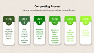 Step
1
Step
2
Step
3
Step
4
Step
5
Step
6
Composting Process
Select a
dry, shady
spot near
a water
source
Add
brown
and green
material
in
alternate
layers
Keep the
compost
moist but
not too
wet
Occasiona
lly turn
your
compost
mixture
to provide
aeration
As
materials
break
down, the
pile will
get warm
All done!
Compost
is ready.
A general composting process which we can use in our home garden too.
 