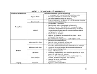 ANEXO 1: DIFICULTADES DE APRENDIZAJE
Dificultad de aprendizaje                           Problemas relacionados con las matemáticas
                                                        - A menudo pierde la orientación en la hoja de ejercicios.
                               Figura - fondo           - Puede que no termine los problemas de una página.
                                                        - Lectura de números con más de un dígito.
                                                        - Diferenciación entre los números (6, 9; 2, 5), monedas, símbolos
                               Discriminación              operativos, manecillas del reloj.
                                                        - Copiar formas o problemas.
                                                        - Escribir de un lado a otra del papel en línea recta.
      Perceptivas                                       - Conceptos de antes y después; de este modo pueden surgir
                                                           cálculos que impliquen los conceptos arriba-abajo (la adición)
                                  Espacial                 izquierda-derecha (reagrupación), y alinear los números en la
                                                           multiplicación y la división.
                                                        - Colocar bien los decimales.
                                                        - Espaciar los elementos de manipulación en grupos o series,
                                                           utilizando la línea numeral.
                                                        - Entender los números negativos y positivos (direccional).
                                                        - Retener principios matemáticos.
                            Memoria a corto plazo       - Recordar todos los pasos de un logaritmo.
                                                        - Retener el significado de los números.
                                                        - Dificultad en dominar los principios matemáticos con el tiempo.
                            Memoria a largo plazo       - Dificultad inicial con sesiones de revisión o pruebas mixtas.
                                                        - Olvidar pasos en los logaritmos.
        Memoria                                         - Contar en forma racional.
                                 Secuencial             - Completar todos los pasos en un problema de cálculo con varios
                                                           pasos o de un problema de palabras.
                                                        - Relacionar términos aritméticos con su significado (menos,
                               Como receptor               sumando, dividiendo, reagrupar, valor espacial).
                                                        - Palabras con varios significados.
                                                        - Vocabulario aritmético.
        Lenguaje                 Expresión              - Ejercicios orales de aritmética.




                                                                                                                             28
 