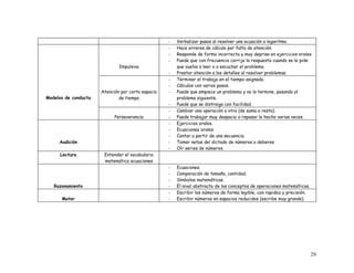 -   Verbalizar pasos al resolver una ecuación o logaritmo.
                                                   -   Hace errores de cálculo por falta de atención.
                                                   -   Responde de forma incorrecta y muy deprisa en ejercicios orales.
                                                   -   Puede que con frecuencia corrija la respuesta cuando se le pide
                              Impulsiva                que vuelva a leer o a escuchar el problema.
                                                   -   Prestar atención a los detalles al resolver problemas.
                                                   -   Terminar el trabajo en el tiempo asignado.
                                                   -   Cálculos con varios pasos.
                      Atención por corto espacio   -   Puede que empiece un problema y no lo termine, pasando al
Modelos de conducta           de tiempo                problema siguiente.
                                                   -   Puede que se distraiga con facilidad.
                                                   -   Cambiar una operación a otra (de suma a resta).
                            Perseverancia          -   Puede trabajar muy despacio o repasar lo hecho varias veces.
                                                   -   Ejercicios orales.
                                                   -   Ecuaciones orales.
                                                   -   Contar a partir de una secuencia.
     Audición                                      -   Tomar notas del dictado de números o deberes.
                                                   -   Oír series de números.
      Lectura          Entender el vocabulario
                       matemático ecuaciones
                                                   -   Ecuaciones.
                                                   -   Comparación de tamaño, cantidad.
                                                   -   Símbolos matemáticas.
   Razonamiento                                    -   El nivel abstracto de los conceptos de operaciones matemáticas.
                                                   -   Escribir los números de forma legible, con rapidez y precisión.
      Motor                                        -   Escribir números en espacios reducidos (escribe muy grande)




                                                                                                                         29
 