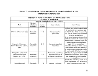 ANEXO 2: SELECCIÓN DE TESTS MATEMÁTICOS ESTANDARIZADOS Y CON
                                 CRITERIOS DE REFERENCIA

                            SELECCIÓN DE TESTS MATEMÁTICOS ESTANDARIZADOS Y CON
                                               CRITERIOS DE REFERENCIA
                                         TEST DE CONOCIMIENTOS O APTITUDES
                                Normas o
            Test               criterios de     Cursos        Áreas evaluadas                    Comentarios
                                referencia    escolares
                                                                                   Este test para grupos tiene 2 pruebas
                                                                                     de localización para establecer qué
California Achievement Tests    Normas de       1 - 12      Cálculo, conceptos y   nivel del test es el más adecuado. Hay
                               referencia                       aplicaciones.       dos tipos de prueba y hay disponibles
                                                                                           criterios de referencia.
                                                                                   La parte de razonamiento matemático
                                                                                   del test consiste en 30 problemas que
                                                                                   son expuestos al alumno de forma oral
                                                                                     y que éste debe resolver sin lápiz ni
   Diagnostic Achievement       Normas de        1–9       Razonamiento y cálculo        papel. En la parte de cálculo
Battery (Newcomer & Curtis,     referencia                      matemático.        matemático del test, el alumno trabajo
            1984)                                                                   directamente en una hoja de trabajo
                                                                                   de cálculo matemático y debe resolver
                                                                                   36 problemas de dificultad progresiva.
 Metropolitan Achievement                                 Numeración, geometría y  Este test de grupo existe desde 1937.
   Tests (Prescott, Balow,      Normas de       P – 12     medidas, resolución de  también existe una serie instruccional
     Hogan & Farr, 1978)        referencia                problemas y operaciones.    que cubre objetivos educacionales
                                                                                                 específicos.
                                                                                    Este test es individual y consta de un
                                                                                   equipo con caballete fácil de utilizar. A
      Peabody Individual        Normas de       P - 12      Aparejar y reconocer       veces la puntuación resulta más




                                                                                                                          30
 