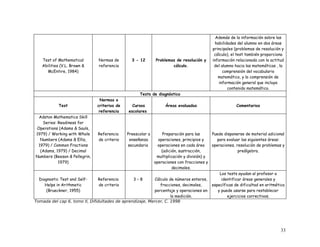 Además de la información sobre las
                                                                                             habilidades del alumno en dos áreas
                                                                                           principales (problemas de resolución y
                                                                                            cálculo), el test también proporciona
   Test of Mathematical         Normas de        3 - 12       Problemas de resolución y    información relacionada con la actitud
   Abilities (V.L. Brown &      referencia                            cálculo.              del alumno hacia las matemáticas , la
     McEntire, 1984)                                                                             comprensión del vocabulario
                                                                                              matemático, y la comprensión de
                                                                                               información general que incluye
                                                                                                    contenido matemático.
                                                     Tests de diagnóstico
                                 Normas o
            Test                criterios de      Cursos          Áreas evaluadas                      Comentarios
                                 referencia     escolares
 Adston Mathematics Skill
   Series: Readiness for
Operations (Adams & Sauls,
1979) / Working with Whole      Referencia     Preescolar a     Preparación para las     Puede disponerse de material adicional
  Numbers (Adams & Ellis,       de criterio     enseñanza   operaciones, principios y       para evaluar las siguientes áreas:
 1979) / Common Fractions                      secundaria   operaciones en cada área     operaciones, resolución de problemas y
  (Adams, 1979) / Decimal                                      (adición, sustracción,                  preálgebra.
Numbers (Beeson & Pellegrin,                                multiplicación y división) y
           1979)                                          operaciones con fracciones y
                                                                     decimales.
                                                                                             Los tests ayudan al profesor a
  Diagnostic Test and Self-    Referencia       3–8        Cálculo de números enteros,        identificar áreas generales y
     Helps in Arithmetic        de criterio                   fracciones, decimales,     específicas de dificultad en aritmética
      (Brueckner, 1955)                                   porcentaje y operaciones en       y puede usarse para restablecer
                                                                    la medición.                 ejercicios correctivos.
Tomada del cap 6, tomo II, Difidultades de aprendizaje, Mercer, C. 1998




                                                                                                                               33
 