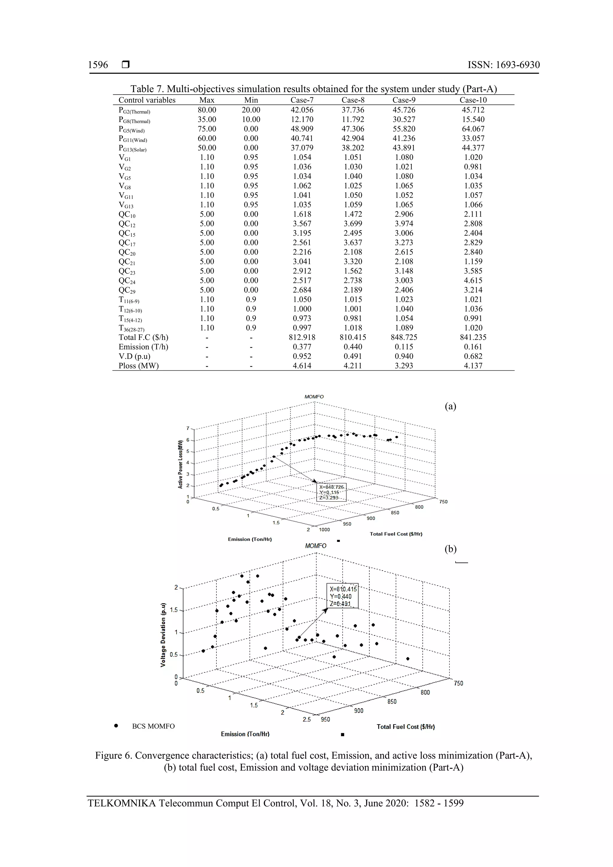  ISSN: 1693-6930
TELKOMNIKA Telecommun Comput El Control, Vol. 18, No. 3, June 2020: 1582 - 1599
1596
Table 7. Multi-objectives simulation results obtained for the system under study (Part-A)
Control variables Max Min Case-7 Case-8 Case-9 Case-10
PG2(Thermal) 80.00 20.00 42.056 37.736 45.726 45.712
PG8(Thermal) 35.00 10.00 12.170 11.792 30.527 15.540
PG5(Wind) 75.00 0.00 48.909 47.306 55.820 64.067
PG11(Wind) 60.00 0.00 40.741 42.904 41.236 33.057
PG13(Solar) 50.00 0.00 37.079 38.202 43.891 44.377
VG1 1.10 0.95 1.054 1.051 1.080 1.020
VG2 1.10 0.95 1.036 1.030 1.021 0.981
VG5 1.10 0.95 1.034 1.040 1.080 1.034
VG8 1.10 0.95 1.062 1.025 1.065 1.035
VG11 1.10 0.95 1.041 1.050 1.052 1.057
VG13 1.10 0.95 1.035 1.059 1.065 1.066
QC10 5.00 0.00 1.618 1.472 2.906 2.111
QC12 5.00 0.00 3.567 3.699 3.974 2.808
QC15 5.00 0.00 3.195 2.495 3.006 2.404
QC17 5.00 0.00 2.561 3.637 3.273 2.829
QC20 5.00 0.00 2.216 2.108 2.615 2.840
QC21 5.00 0.00 3.041 3.320 2.108 1.159
QC23 5.00 0.00 2.912 1.562 3.148 3.585
QC24 5.00 0.00 2.517 2.738 3.003 4.615
QC29 5.00 0.00 2.684 2.189 2.406 3.214
T11(6-9) 1.10 0.9 1.050 1.015 1.023 1.021
T12(6-10) 1.10 0.9 1.000 1.001 1.040 1.036
T15(4-12) 1.10 0.9 0.973 0.981 1.054 0.991
T36(28-27) 1.10 0.9 0.997 1.018 1.089 1.020
Total F.C ($/h) - - 812.918 810.415 848.725 841.235
Emission (T/h) - - 0.377 0.440 0.115 0.161
V.D (p.u) - - 0.952 0.491 0.940 0.682
Ploss (MW) - - 4.614 4.211 3.293 4.137
Figure 6. Convergence characteristics; (a) total fuel cost, Emission, and active loss minimization (Part-A),
(b) total fuel cost, Emission and voltage deviation minimization (Part-A)
(a)
(b)
• BCS MOMFO
 
