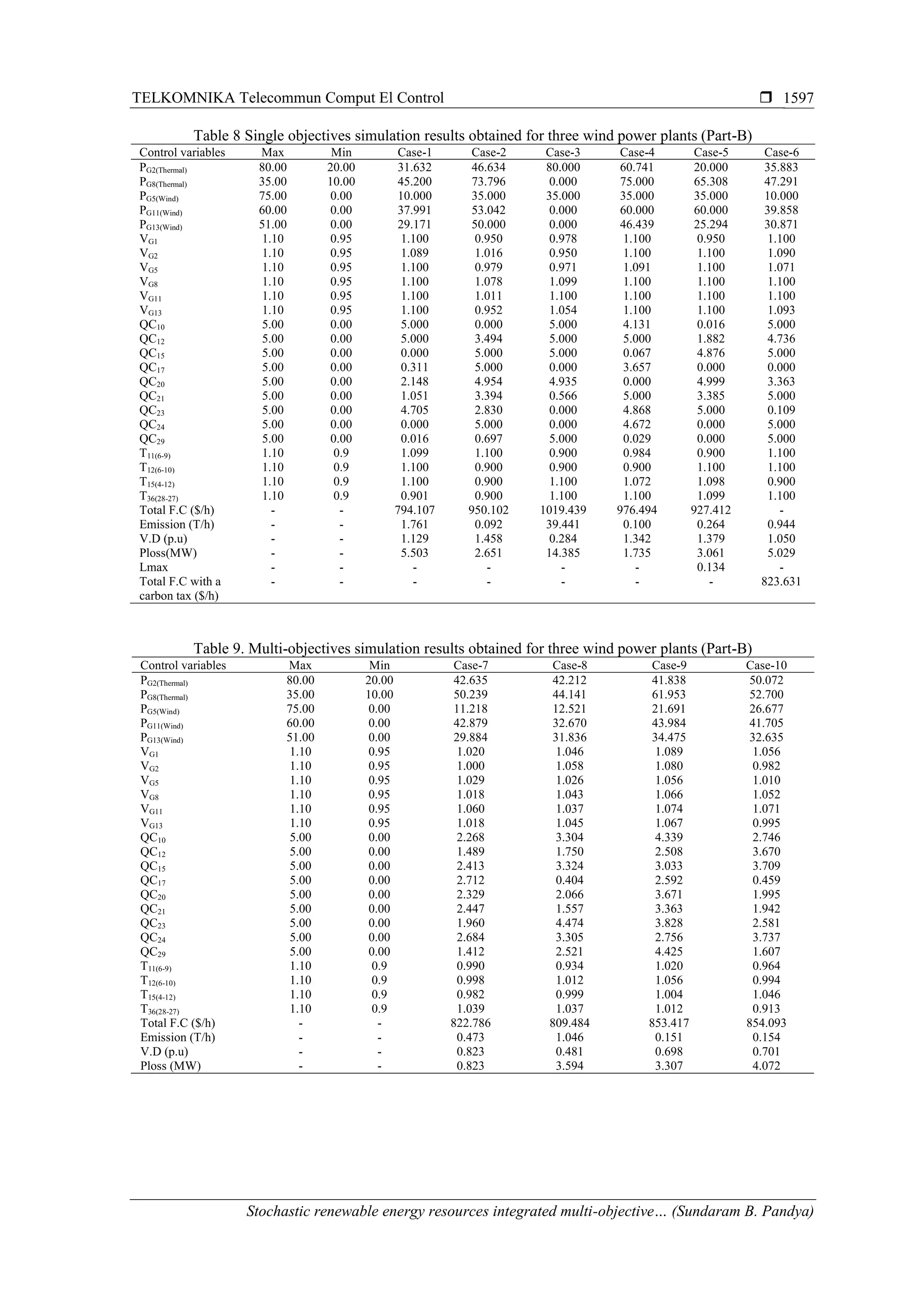 TELKOMNIKA Telecommun Comput El Control 
Stochastic renewable energy resources integrated multi-objective… (Sundaram B. Pandya)
1597
Table 8 Single objectives simulation results obtained for three wind power plants (Part-B)
Control variables Max Min Case-1 Case-2 Case-3 Case-4 Case-5 Case-6
PG2(Thermal) 80.00 20.00 31.632 46.634 80.000 60.741 20.000 35.883
PG8(Thermal) 35.00 10.00 45.200 73.796 0.000 75.000 65.308 47.291
PG5(Wind) 75.00 0.00 10.000 35.000 35.000 35.000 35.000 10.000
PG11(Wind) 60.00 0.00 37.991 53.042 0.000 60.000 60.000 39.858
PG13(Wind) 51.00 0.00 29.171 50.000 0.000 46.439 25.294 30.871
VG1 1.10 0.95 1.100 0.950 0.978 1.100 0.950 1.100
VG2 1.10 0.95 1.089 1.016 0.950 1.100 1.100 1.090
VG5 1.10 0.95 1.100 0.979 0.971 1.091 1.100 1.071
VG8 1.10 0.95 1.100 1.078 1.099 1.100 1.100 1.100
VG11 1.10 0.95 1.100 1.011 1.100 1.100 1.100 1.100
VG13 1.10 0.95 1.100 0.952 1.054 1.100 1.100 1.093
QC10 5.00 0.00 5.000 0.000 5.000 4.131 0.016 5.000
QC12 5.00 0.00 5.000 3.494 5.000 5.000 1.882 4.736
QC15 5.00 0.00 0.000 5.000 5.000 0.067 4.876 5.000
QC17 5.00 0.00 0.311 5.000 0.000 3.657 0.000 0.000
QC20 5.00 0.00 2.148 4.954 4.935 0.000 4.999 3.363
QC21 5.00 0.00 1.051 3.394 0.566 5.000 3.385 5.000
QC23 5.00 0.00 4.705 2.830 0.000 4.868 5.000 0.109
QC24 5.00 0.00 0.000 5.000 0.000 4.672 0.000 5.000
QC29 5.00 0.00 0.016 0.697 5.000 0.029 0.000 5.000
T11(6-9) 1.10 0.9 1.099 1.100 0.900 0.984 0.900 1.100
T12(6-10) 1.10 0.9 1.100 0.900 0.900 0.900 1.100 1.100
T15(4-12) 1.10 0.9 1.100 0.900 1.100 1.072 1.098 0.900
T36(28-27) 1.10 0.9 0.901 0.900 1.100 1.100 1.099 1.100
Total F.C ($/h) - - 794.107 950.102 1019.439 976.494 927.412 -
Emission (T/h) - - 1.761 0.092 39.441 0.100 0.264 0.944
V.D (p.u) - - 1.129 1.458 0.284 1.342 1.379 1.050
Ploss(MW) - - 5.503 2.651 14.385 1.735 3.061 5.029
Lmax - - - - - - 0.134 -
Total F.C with a
carbon tax ($/h)
- - - - - - - 823.631
Table 9. Multi-objectives simulation results obtained for three wind power plants (Part-B)
Control variables Max Min Case-7 Case-8 Case-9 Case-10
PG2(Thermal) 80.00 20.00 42.635 42.212 41.838 50.072
PG8(Thermal) 35.00 10.00 50.239 44.141 61.953 52.700
PG5(Wind) 75.00 0.00 11.218 12.521 21.691 26.677
PG11(Wind) 60.00 0.00 42.879 32.670 43.984 41.705
PG13(Wind) 51.00 0.00 29.884 31.836 34.475 32.635
VG1 1.10 0.95 1.020 1.046 1.089 1.056
VG2 1.10 0.95 1.000 1.058 1.080 0.982
VG5 1.10 0.95 1.029 1.026 1.056 1.010
VG8 1.10 0.95 1.018 1.043 1.066 1.052
VG11 1.10 0.95 1.060 1.037 1.074 1.071
VG13 1.10 0.95 1.018 1.045 1.067 0.995
QC10 5.00 0.00 2.268 3.304 4.339 2.746
QC12 5.00 0.00 1.489 1.750 2.508 3.670
QC15 5.00 0.00 2.413 3.324 3.033 3.709
QC17 5.00 0.00 2.712 0.404 2.592 0.459
QC20 5.00 0.00 2.329 2.066 3.671 1.995
QC21 5.00 0.00 2.447 1.557 3.363 1.942
QC23 5.00 0.00 1.960 4.474 3.828 2.581
QC24 5.00 0.00 2.684 3.305 2.756 3.737
QC29 5.00 0.00 1.412 2.521 4.425 1.607
T11(6-9) 1.10 0.9 0.990 0.934 1.020 0.964
T12(6-10) 1.10 0.9 0.998 1.012 1.056 0.994
T15(4-12) 1.10 0.9 0.982 0.999 1.004 1.046
T36(28-27) 1.10 0.9 1.039 1.037 1.012 0.913
Total F.C ($/h) - - 822.786 809.484 853.417 854.093
Emission (T/h) - - 0.473 1.046 0.151 0.154
V.D (p.u) - - 0.823 0.481 0.698 0.701
Ploss (MW) - - 0.823 3.594 3.307 4.072
 