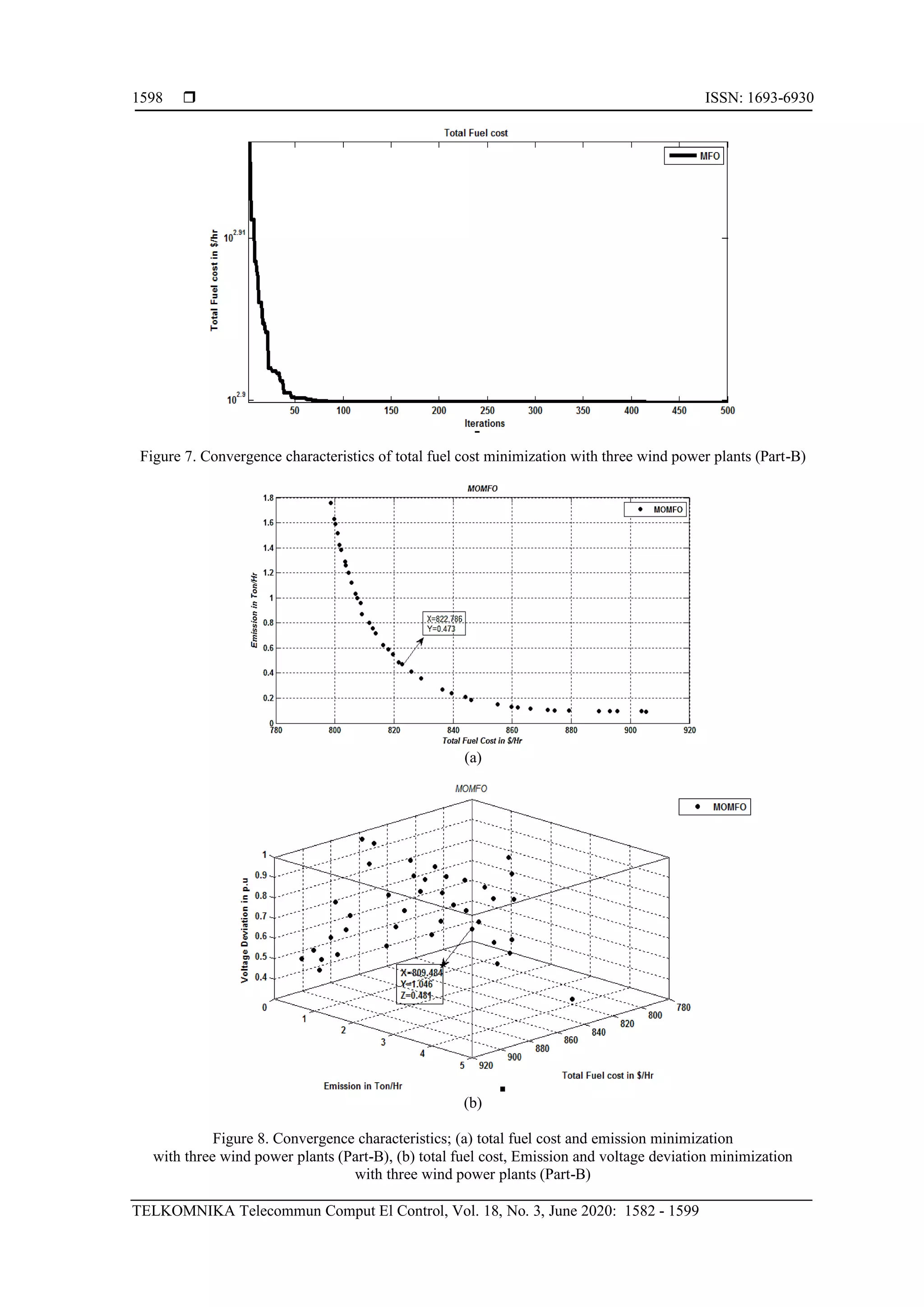 ISSN: 1693-6930
TELKOMNIKA Telecommun Comput El Control, Vol. 18, No. 3, June 2020: 1582 - 1599
1598
Figure 7. Convergence characteristics of total fuel cost minimization with three wind power plants (Part-B)
(a)
(b)
Figure 8. Convergence characteristics; (a) total fuel cost and emission minimization
with three wind power plants (Part-B), (b) total fuel cost, Emission and voltage deviation minimization
with three wind power plants (Part-B)
 