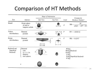 Comparison of HT Methods
24
 