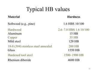 Typical HB values
Material Hardness
Softwood (e.g., pine) 1.6 HBS 10/100
Hardwood 2.6–7.0 HBS 1.6 10/100
Aluminum 15 HB
Copper 35 HB
Mild steel 120 HB
18-8 (304) stainless steel annealed 200 HB
Glass 1550 HB
Hardened tool steel 1500–1900 HB
Rhenium diboride 4600 HB
32
 