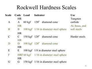 Rockwell Hardness Scales
Scale Code Load Indenter Use
A
HR
A 60 kgf 120° diamond cone
Tungsten
carbide
B
HR
B 100 kgf 1/16 in diameter steel sphere
Al, brass, and
soft steels
C
HR
C 150 kgf 120° diamond cone Harder steels
D
HR
D 100 kgf 120° diamond cone
E
HR
E 100 kgf 1/8 in diameter steel sphere
F HRF60 kgf 1/16 in diameter steel sphere
G
HR
G 150 kgf 1/16 in diameter steel sphere
35
 