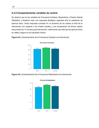 57
4.3.2 Comportamiento variables de control
Se observó que en las variables de Frecuencia Cardiaca, Respiratoria y Presión Arterial
(Diastólica y Sistólica) hubo una respuesta fisiológica esperada ante la realización de
ejercicio físico. Dicha respuesta consistió en un aumento de los valores al final de la
intervención con respecto a los niveles iniciales y una recuperación de dichos valores
trascurridos los 15 minutos post-intervención, reafirmando que este tipo de ejercicio físico
es viable y seguro en los pacientes críticos.
Figura 4-5: Comportamiento de la Frecuencia Cardiaca a la intervención.
Figura 4-6: Comportamiento de la Frecuencia Respiratoria a la intervención.
 