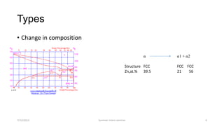 Types
• Change in composition
7/12/2013 Summer intern seminar 4
α α1 + α2
FCC FCC FCC
39.5 21 56
Structure
Zn,at.%
 