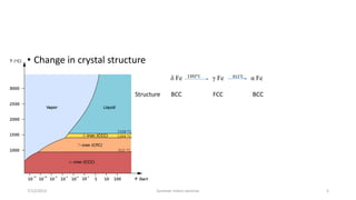 • Change in crystal structure
7/12/2013 Summer intern seminar 5
δ Fe γ Fe α Fe1392°C 911°C
Structure BCC FCC BCC
 