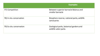 Examples
77) Competition Between superior barnacle Balanus and
smaller barnacle
78) In situ conservation Biosphere reserve, national parks, wildlife
sanctuaries
79) Ex situ conservation Zoological parks, botanical gardens and
wildlife safari parks
 