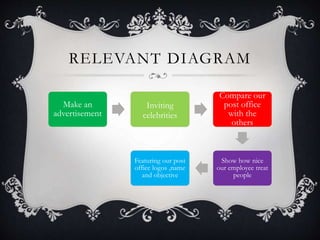 RELEVANT DIAGRAM
Make an
advertisement
Inviting
celebrities
Compare our
post office
with the
others
Show how nice
our employee treat
people
Featuring our post
office logos ,name
and objective
 