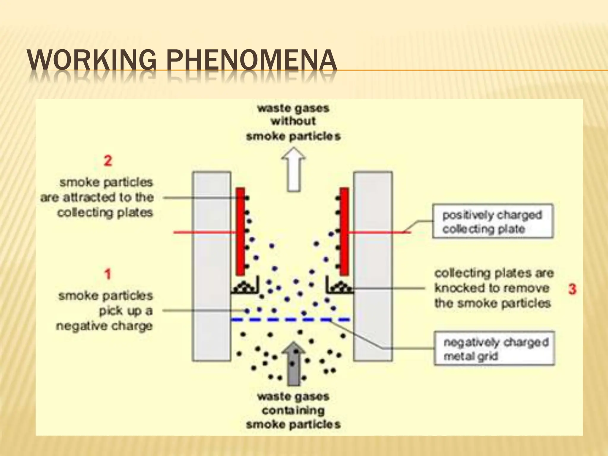WORKING PHENOMENA
 