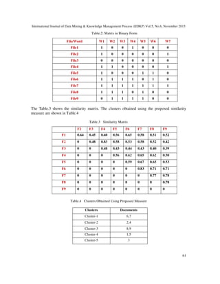 International Journal of Data Mining & Knowledge Management Process (IJDKP) Vol.5, No.6, November 2015
61
Table.2: Matrix in Binary Form
The Table.3 shows the similarity matrix. The clusters obtained using the proposed similarity
measure are shown in Table.4
Table.3 Similarity Matrix
Table.4 Clusters Obtained Using Proposed Measure
File/Word W1 W2 W3 W4 W5 W6 W7
File1 1 0 0 1 0 0 0
File2 1 0 0 0 0 0 1
File3 0 0 0 0 0 0 0
File4 1 1 0 0 0 0 1
File5 1 0 0 0 1 1 0
File6 1 1 1 1 0 1 0
File7 1 1 1 1 1 1 1
File8 1 1 1 0 1 0 0
File9 0 1 1 1 1 0 0
F2 F3 F4 F5 F6 F7 F8 F9
F1 0.64 0.45 0.60 0.56 0.65 0.58 0.51 0.52
F2 0 0.48 0.83 0.58 0.53 0.58 0.52 0.42
F3 0 0 0.48 0.43 0.44 0.43 0.40 0.39
F4 0 0 0 0.56 0.62 0.65 0.62 0.50
F5 0 0 0 0 0.59 0.67 0.65 0.53
F6 0 0 0 0 0 0.83 0.71 0.71
F7 0 0 0 0 0 0 0.77 0.78
F8 0 0 0 0 0 0 0 0.78
F9 0 0 0 0 0 0 0 0
Clusters Documents
Cluster-1 6,7
Cluster-2 2,4
Cluster-3 8,9
Cluster-4 1,5
Cluster-5 3
 