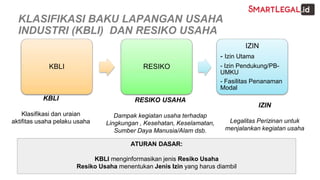KBLI
Klasifikasi dan uraian
aktifitas usaha pelaku usaha
RESIKO USAHA
Dampak kegiatan usaha terhadap
Lingkungan , Kesehatan, Keselamatan,
Sumber Daya Manusia/Alam dsb.
KLASIFIKASI BAKU LAPANGAN USAHA
INDUSTRI (KBLI) DAN RESIKO USAHA
KBLI RESIKO
IZIN
- Izin Utama
- Izin Pendukung/PB-
UMKU
- Fasilitas Penanaman
Modal
IZIN
Legalitas Perizinan untuk
menjalankan kegiatan usaha
ATURAN DASAR:
KBLI menginformasikan jenis Resiko Usaha
Resiko Usaha menentukan Jenis Izin yang harus diambil
 