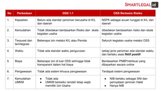 No Perbedaan OSS 1.1 OSS Berbasis Risiko
1. Kepastian Belum ada standar perizinan berusaha di K/L
dan daerah
NSPK sebagai acuan tunggal di K/L dan
daerah
2. Kemudahan Tidak dibedakan berdasarkan Risiko dan skala
kegiatan usaha
dibedakan berdasarkan risiko dan skala
kegiatan usaha
3. Terpusat dan
terintegrasi
Beberapa izin melalui K/L atau Pemda Seluruh kegiatan usaha melalui OSS
4. Waktu Tidak ada standar waktu pengurusan setiap jenis perizinan ada standar waktu
dan berlaku asas fiktif positif
5. Biaya Beberapa izin di luar OSS sehingga tidak
transparant dalam hal biaya
Berdasarkan PNBP/retribusi yang
dibayarkan secara online
6. Pengawasan Tidak ada sistem khusus pengawasan Terdapat sistem pengawasan
7. Kemudahan
UMKM
● Tidak ada
● UMKM beresiko rendah tetap wajib
memiliki Izin Usaha
● NIB berlaku sebagai SNI dan
pernyataan jaminan Halal
● Hanya NIB
 