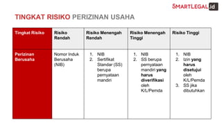 TINGKAT RISIKO PERIZINAN USAHA
Tingkat Risiko Risiko
Rendah
Risiko Menengah
Rendah
Risiko Menengah
Tinggi
Risiko Tinggi
Perizinan
Berusaha
Nomor Induk
Berusaha
(NIB)
1. NIB
2. Sertifikat
Standar (SS)
berupa
pernyataan
mandiri
1. NIB
2. SS berupa
pernyataan
mandiri yang
harus
diverifikasi
oleh
K/L/Pemda
1. NIB
2. Izin yang
harus
disetujui
oleh
K/L/Pemda
3. SS jika
dibutuhkan
 