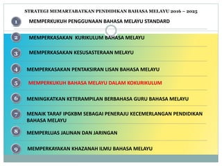 STRATEGI MEMARTABATKAN PENDIDIKAN BAHASA MELAYU 2016 – 2025
MEMPERKUKUH PENGGUNAAN BAHASA MELAYU STANDARD
MEMPERKASAKAN KURIKULUM BAHASA MELAYU
MEMPERKASAKAN KESUSASTERAAN MELAYU
1
2
3
MEMPERKASAKAN PENTAKSIRAN LISAN BAHASA MELAYU
MEMPERKUKUH BAHASA MELAYU DALAM KOKURIKULUM
MENINGKATKAN KETERAMPILAN BERBAHASA GURU BAHASA MELAYU
4
5
6
MENAIK TARAF IPGKBM SEBAGAI PENERAJU KECEMERLANGAN PENDIDIKAN
BAHASA MELAYU
MEMPERLUAS JALINAN DAN JARINGAN
MEMPERKAYAKAN KHAZANAH ILMU BAHASA MELAYU
7
8
9
 