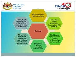 KEMENTERIAN
PENDIDIKAN
MALAYSIA
Rasional
Memartabatkan
Bahasa Melayu
Merapatkan
jurang
kemahiran
lisan antara SK
dan SJK
Murid dapat
berkomunikasi
dengan
berkesan dan
bertatasusila
Kemahiran
bahasa
merentasi
kokurikulum
Menguasai
kemahiran
mendengar
dan bertutur
apabila tamat
persekolahan
Murid dapat
mengaplikasik
an kemahiran
bahasa secara
bertatasusila
 