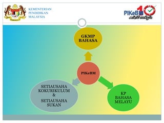 KEMENTERIAN
PENDIDIKAN
MALAYSIA
PIKeBM
GKMP
BAHASA
KP
BAHASA
MELAYU
SETIAUSAHA
KOKURIKULUM
&
SETIAUSAHA
SUKAN
 