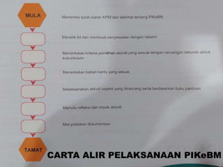 CARTA ALIR PELAKSANAAN PIKeBM
 