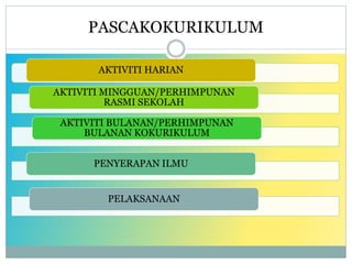 PASCAKOKURIKULUM
AKTIVITI HARIAN
AKTIVITI MINGGUAN/PERHIMPUNAN
RASMI SEKOLAH
AKTIVITI BULANAN/PERHIMPUNAN
BULANAN KOKURIKULUM
PENYERAPAN ILMU
PELAKSANAAN
 