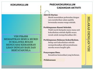 KOKURIKULUM PASCAKOKURIKULUM
CADANGAN AKTIVITI
PELAKSANAAN
SELARAS
DENGAN
VISI
VISI PIKeBM
MEMASTIKAN SEMUA MURID
DI MALAYSIA BOLEH
MENGUASAI KEMAHIRAN
LISAN DENGAN BAIK DAN
BERTATASUSILA
Aktiviti Harian
Murid memulakan perkenalan dengan
cara memberikan salam apabila
bersemuka sesama warga sekolah.
Perhimpunan Rasmi Sekolah.
Wakil murid daripada mana-mana unit
kokurikulum sekolah dipilih secara
rawak untuk memperkenalkan diri .
Perhimpunan Bulanan Kokurikulum.
Setiap unit kokurikulum sekolah
memperkenalkan ahli jawatankuasa
mereka secara bergilir-gilir.
Penyerapan Ilmu.
Kemahiran komunikasi yang berkesan.
Pelaksanaan
 