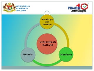 Mendengar
dan
bertutur
Membaca
Menulis
KEMAHIRAN
BAHASA
KEMENTERIAN
PENDIDIKAN
MALAYSIA
 