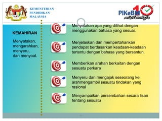 KEMAHIRAN
Menyatakan apa yang dilihat dengan
menggunakan bahasa yang sesuai.
Menjelaskan dan mempertahankan
pendapat berdasarkan keadaan-keadaan
tertentu dengan bahasa yang bersantun.
Memberikan arahan berkaitan dengan
sesuatu perkara
Menyampaikan persembahan secara lisan
tentang sesuatu
Menyatakan,
mengarahkan,
menyeru,
dan menyoal.
Menyeru dan mengajak seseorang ke
arahmengambil sesuatu tindakan yang
rasional
44
KEMENTERIAN
PENDIDIKAN
MALAYSIA
 