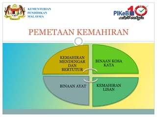 PEMETAAN KEMAHIRAN
KEMAHIRAN
MENDENGAR
DAN
BERTUTUR
BINAAN KOSA
KATA
KEMAHIRAN
LISAN
BINAAN AYAT
KEMENTERIAN
PENDIDIKAN
MALAYSIA
 