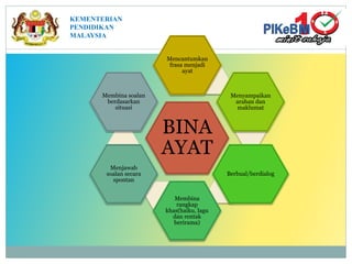 BINA
AYAT
Mencantumkan
frasa menjadi
ayat
Menyampaikan
arahan dan
maklumat
Berbual/berdialog
Membina
rangkap
khas(haiku, lagu
dan rentak
berirama)
Menjawab
soalan secara
spontan
Membina soalan
berdasarkan
situasi
KEMENTERIAN
PENDIDIKAN
MALAYSIA
 