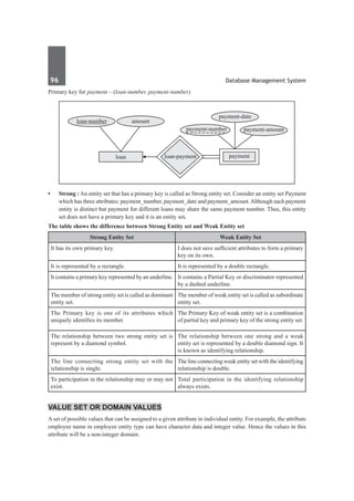 96	 Database Management System
Primary key for payment – (loan-number, payment-number)
payment
payment-date
payment-number payment-amount
loan-payment
loan-number amount
loan
•	 Strong : An entity set that has a primary key is called as Strong entity set. Consider an entity set Payment
which has three attributes: payment_number, payment_date and payment_amount.Although each payment
entity is distinct but payment for different loans may share the same payment number. Thus, this entity
set does not have a primary key and it is an entity set. 
The table shows the difference between Strong Entity set and Weak Entity set
Strong Entity Set Weak Entity Set
It has its own primary key. I does not save sufficient attributes to form a primary
key on its own.
It is represented by a rectangle. It is represented by a double rectangle.
It contains a primary key represented by an underline. It contains a Partial Key or discriminator represented
by a dashed underline.
The member of strong entity set is called as dominant
entity set.
The member of weak entity set is called as subordinate
entity set.
The Primary key is one of its attributes which
uniquely identifies its member.
The Primary Key of weak entity set is a combination
of partial key and primary key of the strong entity set.
The relationship between two strong entity set is
represent by a diamond symbol.
The relationship between one strong and a weak
entity set is represented by a double diamond sign. It
is known as identifying relationship.
The line connecting strong entity set with the
relationship is single.
The line connecting weak entity set with the identifying
relationship is double.
To participation in the relationship may or may not
exist.
Total participation in the identifying relationship
always exists.
Value Set or Domain Values
A set of possible values that can be assigned to a given attribute in individual entity. For example, the attribute
employee name in employee entity type can have character data and integer value. Hence the values in this
attribute will be a non-integer domain.
 