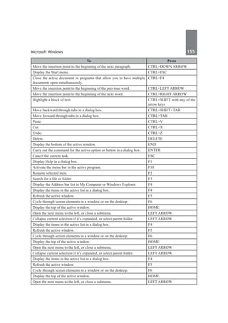 Microsoft Windows	 155	
To Press
Move the insertion point to the beginning of the next paragraph. CTRL+DOWN ARROW
Display the Start menu. CTRL+ESC
Close the active document in programs that allow you to have multiple
documents open simultaneously.
CTRL+F4
Move the insertion point to the beginning of the previous word. CTRL+LEFT ARROW
Move the insertion point to the beginning of the next word. CTRL+RIGHT ARROW
Highlight a block of text. CTRL+SHIFT with any of the
arrow keys
Move backward through tabs in a dialog box. CTRL+SHIFT+TAB
Move forward through tabs in a dialog box. CTRL+TAB
Paste. CTRL+V
Cut. CTRL+X
Undo. CTRL+Z
Delete. DELETE
Display the bottom of the active window. END
Carry out the command for the active option or button in a dialog box. ENTER
Cancel the current task. ESC
Display Help in a dialog box. F1
Activate the menu bar in the active program. F10
Rename selected item. F2
Search for a file or folder. F3
Display the Address bar list in My Computer or Windows Explorer. F4
Display the items in the active list in a dialog box. F4
Refresh the active window. F5
Cycle through screen elements in a window or on the desktop. F6
Display the top of the active window. HOME
Open the next menu to the left, or close a submenu. LEFT ARROW
Collapse current selection if it’s expanded, or select parent folder. LEFT ARROW
Display the items in the active list in a dialog box. F4
Refresh the active window. F5
Cycle through screen elements in a window or on the desktop. F6
Display the top of the active window. HOME
Open the next menu to the left, or close a submenu. LEFT ARROW
Collapse current selection if it’s expanded, or select parent folder. LEFT ARROW
Display the items in the active list in a dialog box. F4
Refresh the active window. F5
Cycle through screen elements in a window or on the desktop. F6
Display the top of the active window. HOME
Open the next menu to the left, or close a submenu. LEFT ARROW
 