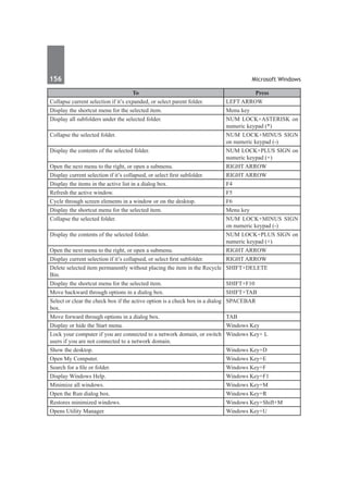 156	 Microsoft Windows
To Press
Collapse current selection if it’s expanded, or select parent folder. LEFT ARROW
Display the shortcut menu for the selected item. Menu key
Display all subfolders under the selected folder. NUM LOCK+ASTERISK on
numeric keypad (*)
Collapse the selected folder. NUM LOCK+MINUS SIGN
on numeric keypad (-)
Display the contents of the selected folder. NUM LOCK+PLUS SIGN on
numeric keypad (+)
Open the next menu to the right, or open a submenu. RIGHT ARROW
Display current selection if it’s collapsed, or select first subfolder. RIGHT ARROW
Display the items in the active list in a dialog box. F4
Refresh the active window. F5
Cycle through screen elements in a window or on the desktop. F6
Display the shortcut menu for the selected item. Menu key
Collapse the selected folder. NUM LOCK+MINUS SIGN
on numeric keypad (-)
Display the contents of the selected folder. NUM LOCK+PLUS SIGN on
numeric keypad (+)
Open the next menu to the right, or open a submenu. RIGHT ARROW
Display current selection if it’s collapsed, or select first subfolder. RIGHT ARROW
Delete selected item permanently without placing the item in the Recycle
Bin.
SHIFT+DELETE
Display the shortcut menu for the selected item. SHIFT+F10
Move backward through options in a dialog box. SHIFT+TAB
Select or clear the check box if the active option is a check box in a dialog
box.
SPACEBAR
Move forward through options in a dialog box. TAB
Display or hide the Start menu. Windows Key
Lock your computer if you are connected to a network domain, or switch
users if you are not connected to a network domain.
Windows Key+ L
Show the desktop. Windows Key+D
Open My Computer. Windows Key+E
Search for a file or folder. Windows Key+F
Display Windows Help. Windows Key+F1
Minimize all windows. Windows Key+M
Open the Run dialog box. Windows Key+R
Restores minimized windows. Windows Key+Shift+M
Opens Utility Manager. Windows Key+U
 