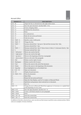 Microsoft Office	 171	
Shortcut Description
Ctrl + R Aligns the line or selected text to the right of the screen.
Ctrl + S Save the open document. Just like Shift + F12.
Ctrl + T Create a hanging indent.
Ctrl + U Underline the selected text.
Ctrl + V Paste.
Ctrl + X Cut selected text.
Ctrl + Y Redo the last action performed.
Ctrl + Z Undo last action.
Ctrl + Shift + L Quickly create a bullet point.
Ctrl + Shift + F Change the font.
Ctrl + Shift + > Increase selected font +1pts up to 12pt and then increase font +2pts.
Ctrl + ] Increase selected font +1pts.
Ctrl + Shift + < Decrease selected font -1pts if 12pt or lower; if above 12, decreases font by +2pt.
Ctrl + [ Decrease selected font -1pts.
Ctrl + <left arrow> Moves one word to the left.
Ctrl + <right arrow> Moves one word to the right.
Ctrl + <up arrow> Moves to the beginning of the line or paragraph.
Ctrl + <down arrow> Moves to the end of the paragraph.
Ctrl + Del Deletes word to right of cursor.
Ctrl + Backspace Deletes word to left of cursor.
Ctrl + End Moves the cursor to the end of the document.
Ctrl + Home Moves the cursor to the beginning of the document.
Ctrl + Spacebar Reset highlighted text to the default font.
Alt + Ctrl + F2 Open new document.
Ctrl + F2 Display the print preview.
Ctrl + Shift + F12 Prints the document.
F1 Open Help.
F4 Repeat the last action performed
F5 Open the Find, Replace, and Go To window in Microsoft Word.
F7 Spellcheck and grammar check selected text or document.
F12 Save As.
Shift + F3 Change the text in Microsoft Word from uppercase to lowercase or a capital letter
at the beginning of every word.
Shift + F12 Save the open document. Just like Ctrl + S.
Shift + Enter Create a soft break instead of a new paragraph.
Shift + Insert Paste.
Shift + Alt + D Insert the current date.
Shift + Alt + T Insert the current time.
In addition to the above shortcut keys, users can also use their mouse to perform some common actions. Below
some are examples of mouse shortcuts.
 