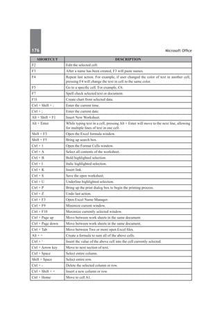 176	 Microsoft Office
Shortcut Description
F2 Edit the selected cell.
F3 After a name has been created, F3 will paste names.
F4 Repeat last action. For example, if user changed the color of text in another cell,
pressing F4 will change the text in cell to the same color.
F5 Go to a specific cell. For example, C6.
F7 Spell check selected text or document.
F11 Create chart from selected data.
Ctrl + Shift + ; Enter the current time.
Ctrl + ; Enter the current date.
Alt + Shift + F1 Insert New Worksheet.
Alt + Enter While typing text in a cell, pressing Alt + Enter will move to the next line, allowing
for multiple lines of text in one cell.
Shift + F3 Open the Excel formula window.
Shift + F5 Bring up search box.
Ctrl + 1 Open the Format Cells window.
Ctrl + A Select all contents of the worksheet.
Ctrl + B Bold highlighted selection.
Ctrl + I Italic highlighted selection.
Ctrl + K Insert link.
Ctrl + S Save the open worksheet.
Ctrl + U Underline highlighted selection.
Ctrl + P Bring up the print dialog box to begin the printing process.
Ctrl + Z Undo last action.
Ctrl + F3 Open Excel Name Manager.
Ctrl + F9 Minimize current window.
Ctrl + F10 Maximize currently selected window.
Ctrl + Page up Move between work sheets in the same document.
Ctrl + Page down Move between work sheets in the same document.
Ctrl + Tab Move between Two or more open Excel files.
Alt + = Create a formula to sum all of the above cells.
Ctrl + ‘ Insert the value of the above cell into the cell currently selected.
Ctrl + Arrow key Move to next section of text.
Ctrl + Space Select entire column.
Shift + Space Select entire row.
Ctrl + - Delete the selected column or row.
Ctrl + Shift + = Insert a new column or row.
Ctrl + Home Move to cell A1.
 
