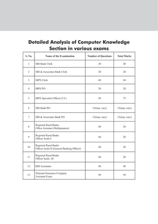 Detailed Analysis of Computer Knowledge
Section in various exams
S. No. Name of the Examination Number of Questions Total Marks
1 SBI Bank Clerk 20 20
2 SBI & Associates Bank Clerk 20 20
3 IBPS Clerk 40 40
4 IBPS PO 20 20
5 IBPS Specialist Officer (I.T.) 50 75
6 SBI Bank PO 15(may vary) 15(may vary)
7 SBI & Associates Bank PO 15(may vary) 15(may vary)
8
Regional Rural Banks
Office Assistant (Multipurpose)
40 20
9
Regional Rural Banks
Officer Scale-I
40 20
10
Regional Rural Banks
Officer Scale-II (General Banking Officer)
40 20
11
Regional Rural Banks
Officer Scale- III
40 20
12 RBI Assistants 40 40
13
National Insurance Company
Assistant Exam
50 50
 