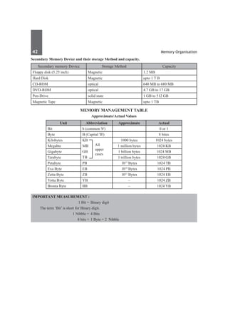 42	 Memory Organisation
Secondary Memory Device and their storage Method and capacity.
Secondary memory Device Storage Method Capacity
Floppy disk (5.25 inch) Magnetic 1.2 MB
Hard Disk Magnetic upto 1 T B
CD-ROM optical 640 MB to 680 MB
DVD-ROM optical 4.7 GB to 17 GB
Pen-Drive solid state 1 GB to 512 GB
Magnetic Tape Magnetic upto 1 TB
Memory Management Table
Approximate/Actual Values
Unit Abbreviation Approximate Actual
Bit b (common 'b') 0 or 1
Byte B (Capital 'B') 8 bites
Kilobytes KB
MB
GB
TB
All
upper
cases
1000 bytes 1024 bytes
Megabte 1 million bytes 1024 KB
Gigabyte 1 billion bytes 1024 MB
Terabyte 1 trillion bytes 1024 GB
Petabyte PB 1015
Bytes 1024 TB
Exa Byte EB 1018
Bytes 1024 PB
Zetta Byte ZB 1021
Bytes 1024 EB
Yotta Byte YB – 1024 ZB
Bronta Byte BB – 1024 YB
Important Measurement :
			 1 Bit =	Binary digit
	 The term ‘Bit’ is short for Binary digit.
			 1 Nibble =	4 Bits
			 8 bits =	 1 Byte = 2 Nibble
 