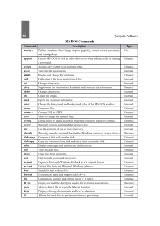 60	 Computer Software
MS DOS Commands
Command Description Type
ansi.sys Defines functions that change display graphics, control cursor movement,
and reassign keys.
File
append Causes MS-DOS to look in other directories when editing a file or running
a command.
External
assign Assign a drive letter to an alternate letter. External
assoc View the file associations. Internal
attrib Display and change file attributes. External
call Calls a batch file from another batch file. Internal
cd Changes directories. Internal
chcp Supplement the International keyboard and character set information. External
chdir Changes directories. Internal
cls Clears the screen. Internal
cmd Opens the command interpreter. Internal
color Change the foreground and background color of the MS-DOS window. Internal
comp Compares files. External
convert Convert FAT to NTFS. External
date View or change the systems date. Internal
debug Debug utility to create assembly programs to modify hardware settings. External
delete Recovery console command that deletes a file. Internal
dir List the contents of one or more directory. Internal
disable Recovery console command that disables Windows system services or drivers. Recovery
diskcomp Compare a disk with another disk. External
diskcopy Copy the contents of one disk and place them on another disk. External
echo Displays messages and enables and disables echo. Internal
edit View and edit files. External
erase Erase files from computer. Internal
exit Exit from the command interpreter. Internal
expand Expand a Microsoft Windows file back to it’s original format. External
extract Extract files from the Microsoft Windows cabinets. External
find Search for text within a file. External
format Command to erase and prepare a disk drive. External
ftp Command to connect and operate on an FTP server. External
fType Displays or modifies file types used in file extension associations. Recovery
goto Moves a batch file to a specific label or location. Internal
help Display a listing of commands and brief explanation. External
if Allows for batch files to perform conditional processing. Internal
 