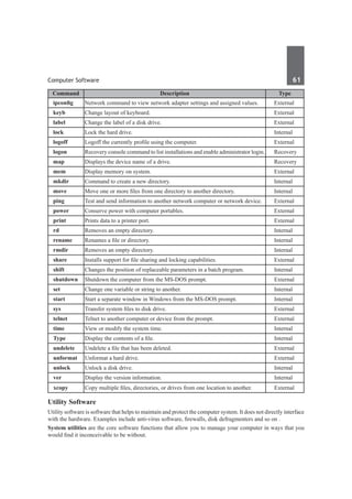 Computer Software	 61	
Command Description Type
ipconfig Network command to view network adapter settings and assigned values. External
keyb Change layout of keyboard. External
label Change the label of a disk drive. External
lock Lock the hard drive. Internal
logoff Logoff the currently profile using the computer. External
logon Recovery console command to list installations and enable administrator login. Recovery
map Displays the device name of a drive. Recovery
mem Display memory on system. External
mkdir Command to create a new directory. Internal
move Move one or more files from one directory to another directory. Internal
ping Test and send information to another network computer or network device. External
power Conserve power with computer portables. External
print Prints data to a printer port. External
rd Removes an empty directory. Internal
rename Renames a file or directory. Internal
rmdir Removes an empty directory. Internal
share Installs support for file sharing and locking capabilities. External
shift Changes the position of replaceable parameters in a batch program. Internal
shutdown Shutdown the computer from the MS-DOS prompt. External
set Change one variable or string to another. Internal
start Start a separate window in Windows from the MS-DOS prompt. Internal
sys Transfer system files to disk drive. External
telnet Telnet to another computer or device from the prompt. External
time View or modify the system time. Internal
Type Display the contents of a file. Internal
undelete Undelete a file that has been deleted. External
unformat Unformat a hard drive. External
unlock Unlock a disk drive. Internal
ver Display the version information. Internal
xcopy Copy multiple files, directories, or drives from one location to another. External
Utility Software
Utility software is software that helps to maintain and protect the computer system. It does not directly interface
with the hardware. Examples include anti-virus software, firewalls, disk defragmenters and so on .
System utilities are the core software functions that allow you to manage your computer in ways that you
would find it inconceivable to be without.
 