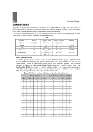 66	 Computer Software
Number System
In general, in any number system there is an ordered set of symbols known as digits with rules defined for
performing arithmetic operations like addition, subtraction, multiplication and division. A collection of these
digits makes a number which in general has two parts-integer and fractional.
The digits in a number are placed side by side and each position in the number is assigned a weight or index.
Table below gives the details of commonly used number systems.
Table
Number
System
Base or
radix (b)
Symbol used
(di or d–f)
Weight assigned
to position
example
Binary 2 0,1 2–i 2–f 1011.11
Octal 8 0,1,2,3,4 8–i 8–f 3567.25
Decimal 10 0,1,2,3,4,5 10–i 10–f 3974.57
Hexadecimal 16 0,1,2,3,4,5,6,7,8
A,B,C,D,E,F
16–i 16–f 3FA9.56
1.	 Binary Number System
	 The number system with base (or radix ) two is known as the binary number system. Only two symbols
are used to represent numbers in this system and these are 0 and 1, these are known as bits. It is also
known as base 2 system. It is a positional system, that is every position is assigned a specific weight
left - most bit is known as Most Significant Bit (MSB) and the right - most bit is known as the Least
Significant Bit (LSB). Any number of 0s can be added to the left of the number without changing the
value of the number. A group of four bits is known as nibble and a group of eight bits is known as a byte.
Table shows binary numbers and their equivalent decimal numbers.
Table : 4-bit binary numbers and their corresponding decimal numbers.
Binary Number Hexa decimal Decimal Number
B3 B2 B1 B0 H D1 D0
0 0 0 0 0 0 0
0 0 0 1 1 0 1
0 0 1 0 2 0 2
0 0 1 1 3 0 3
0 1 0 0 4 0 4
0 1 0 1 5 0 5
0 1 1 0 6 0 6
0 1 1 1 7 0 7
1 0 0 0 8 0 8
1 0 0 1 9 0 9
1 0 1 0 A 1 0
1 0 1 1 B 1 1
1 1 0 0 C 1 2
1 1 0 1 D 1 3
1 1 1 0 E 1 4
1 1 1 1 F 1 5
 